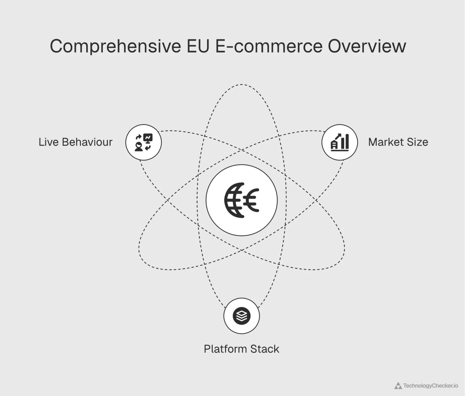 Mindmap: EU e-commerce analysed through three lenses, market size, platform stack, and live behaviour, by TechnologyChecker