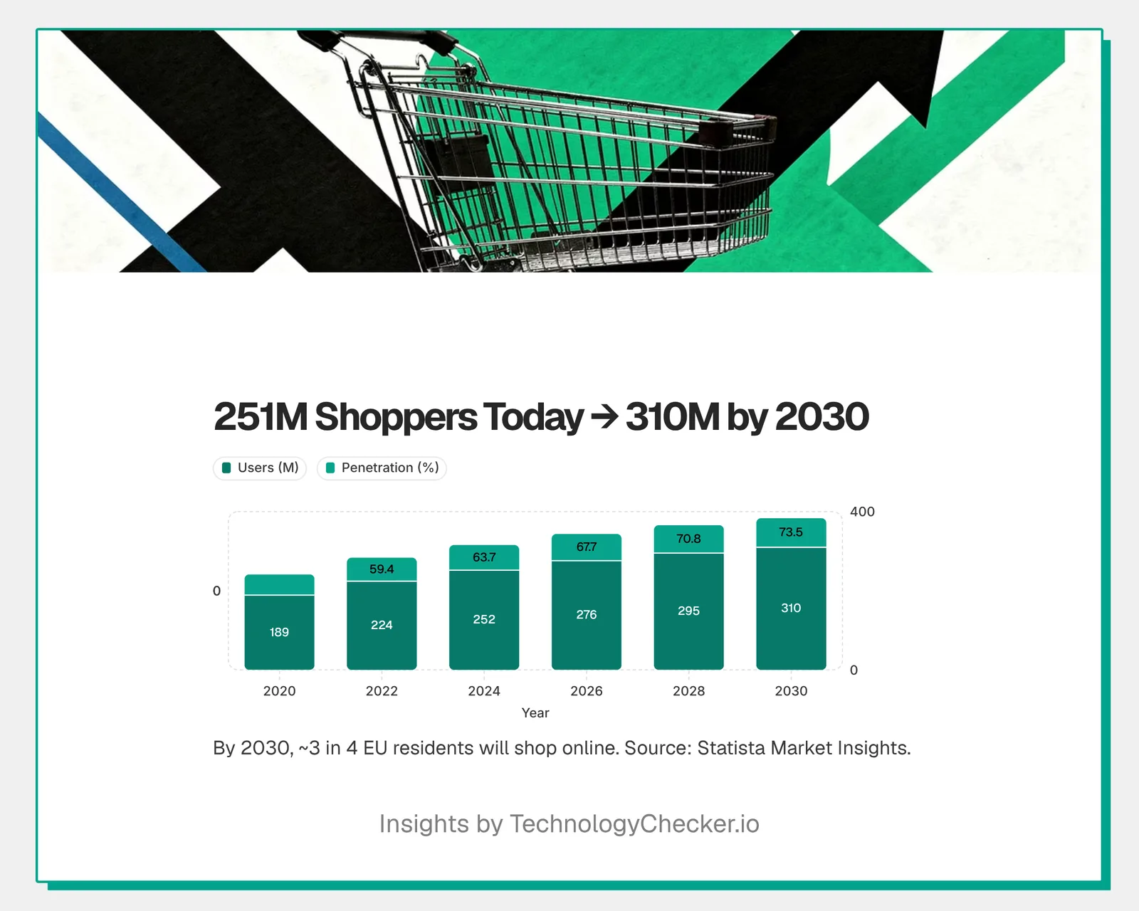 The EU has 251.9 million e-commerce users today, growing to a forecast 309.9 million by 2030, by TechnologyChecker