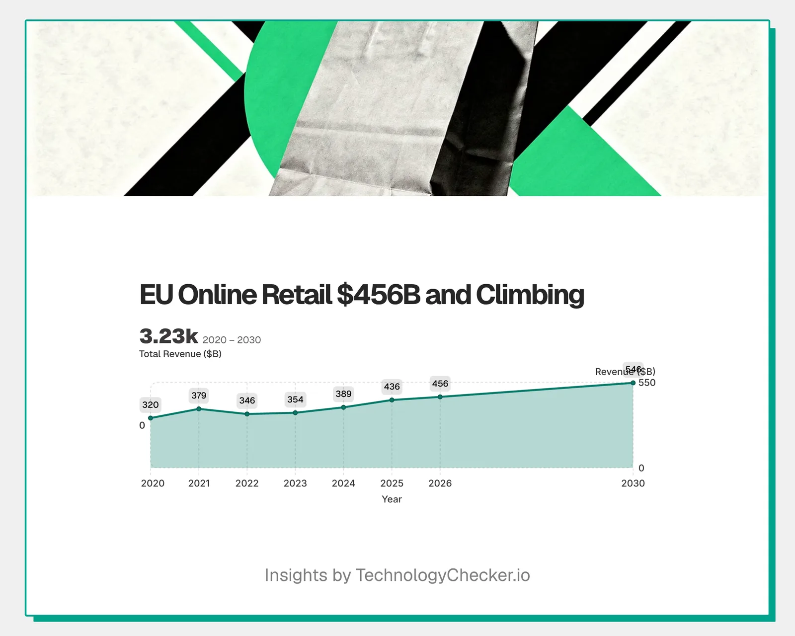 EU online retail is worth about $456 billion in 2026 and climbing toward $546 billion by 2030, by TechnologyChecker