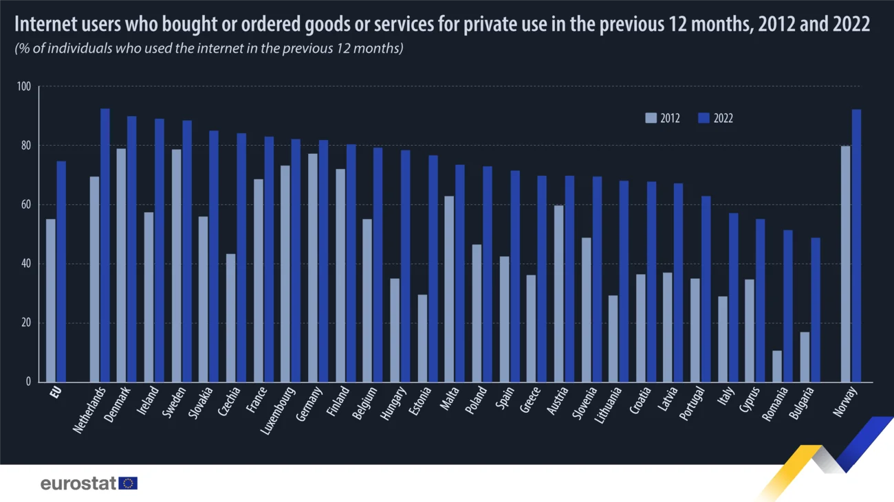 Eurostat bar chart: share of internet users who bought or ordered goods online in the previous 12 months, 2012 vs 2022, by country, Germany and France near 82-83%, Italy lower at about 57%. Source: Eurostat