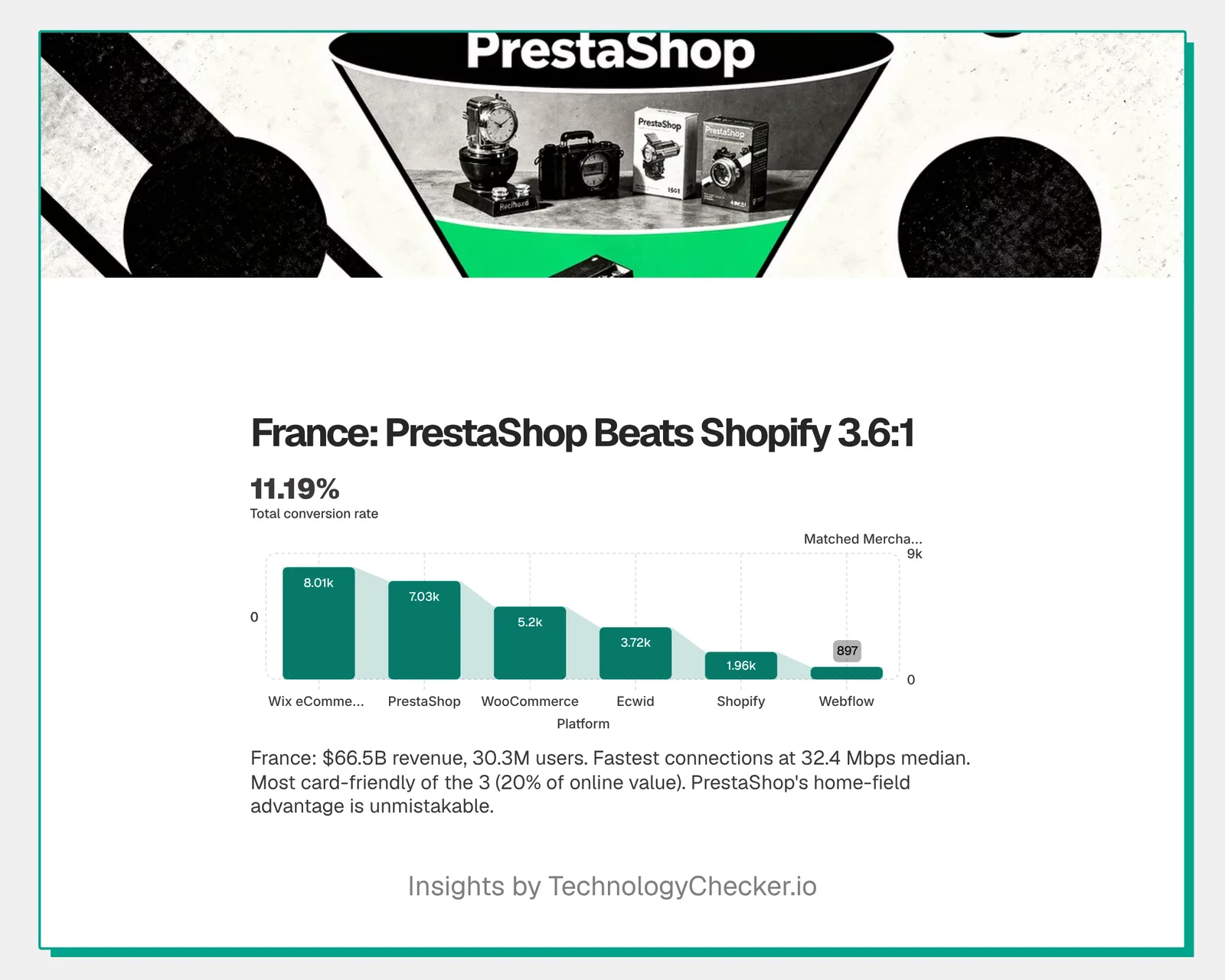 In France, TechnologyChecker matches 7,027 businesses on PrestaShop versus 1,960 on Shopify, beating it about 3.6 to 1, by TechnologyChecker