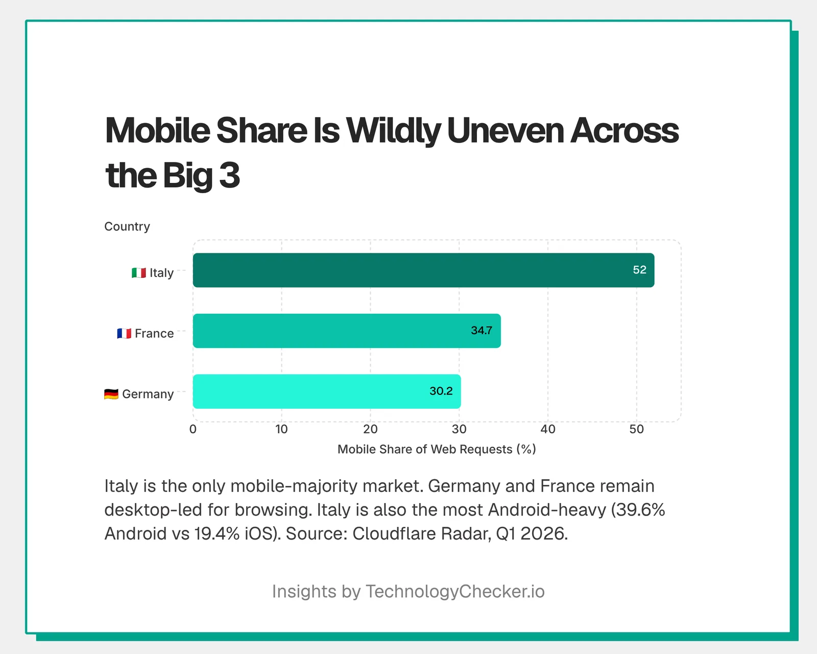 Mobile's share of web requests is wildly uneven across the big three in Q1 2026: 52% in Italy, 35% in France, 30% in Germany, by TechnologyChecker