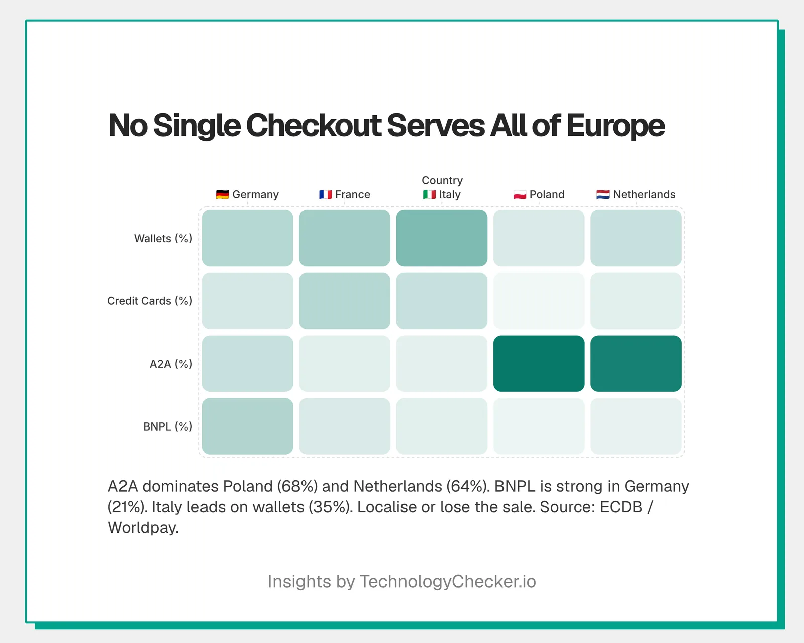 No single checkout serves all of Europe: digital wallets, credit cards, account-to-account and buy-now-pay-later each dominate different EU markets, by TechnologyChecker