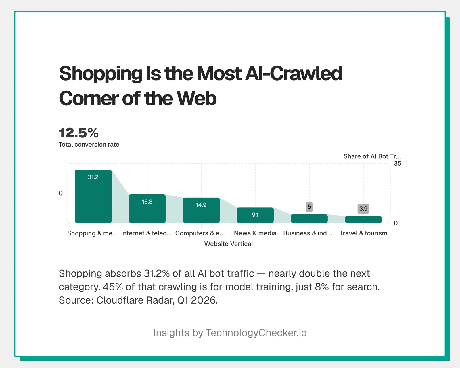 Shopping and general merchandise sites absorb 31.2% of all AI bot traffic, the most AI-crawled vertical on the web, by TechnologyChecker