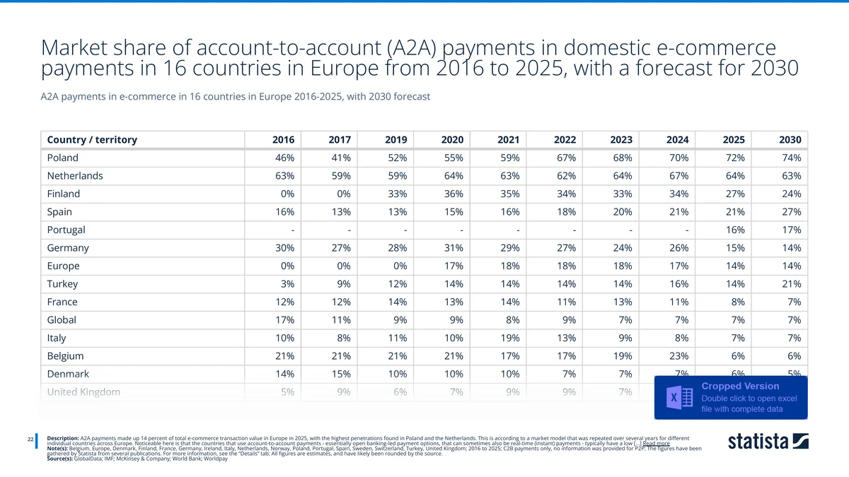 Table of A2A payment market share in domestic e-commerce across 16 European countries 2016-2030, led by Poland and the Netherlands. Source: GlobalData, McKinsey, Worldpay