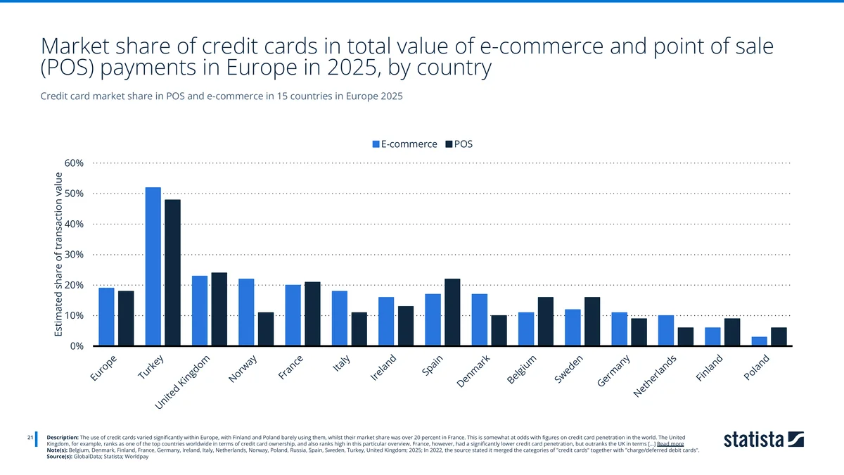 Grouped bar chart of credit card market share in POS and e-commerce by country 2025, with Turkey highest. Source: GlobalData, Worldpay