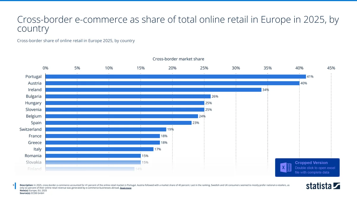 Horizontal bar chart of cross-border e-commerce share of online retail by country 2025, led by Portugal at 41%. Source: ECDB GmbH