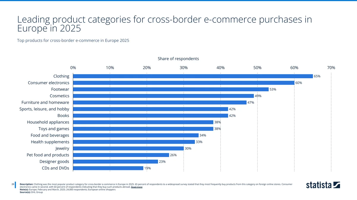 Bar chart of leading cross-border product categories in Europe 2025, clothing at 65%. Source: DHL Group