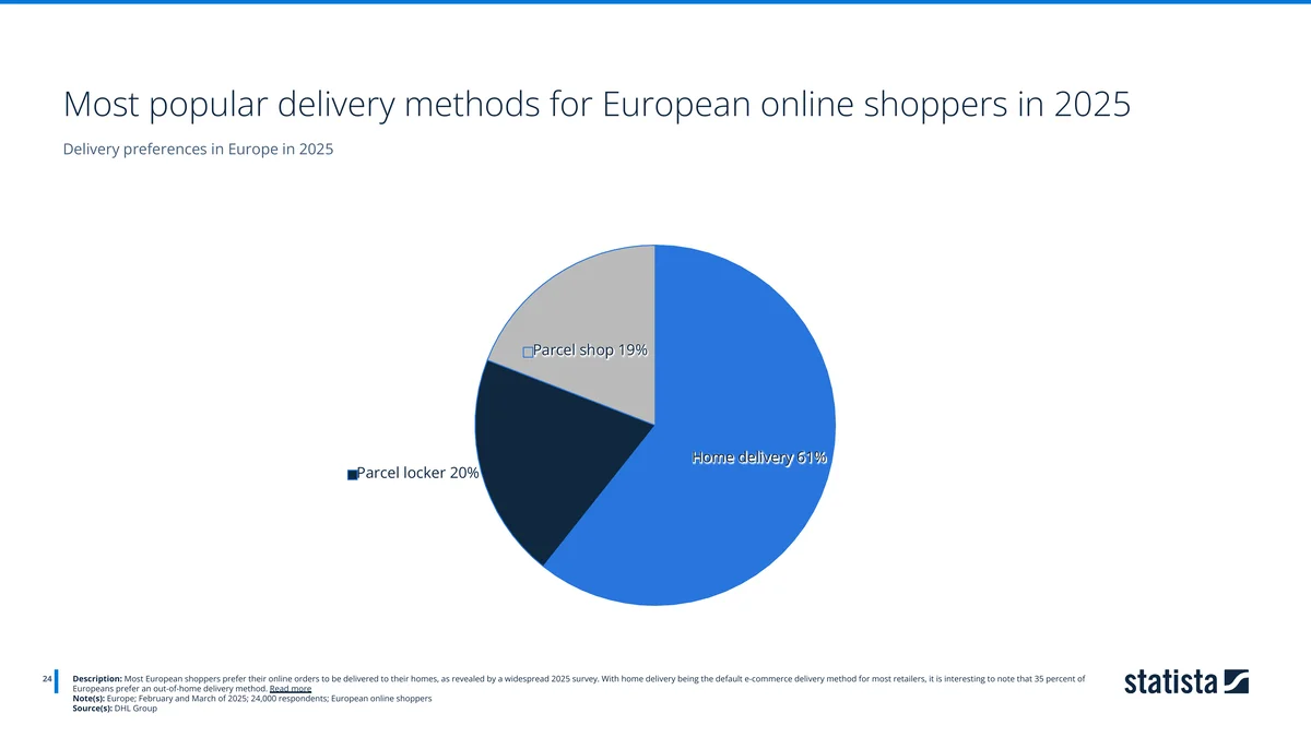 Pie chart of delivery method preferences in Europe 2025, home delivery 61%, parcel locker 20%, parcel shop 19%. Source: DHL Group