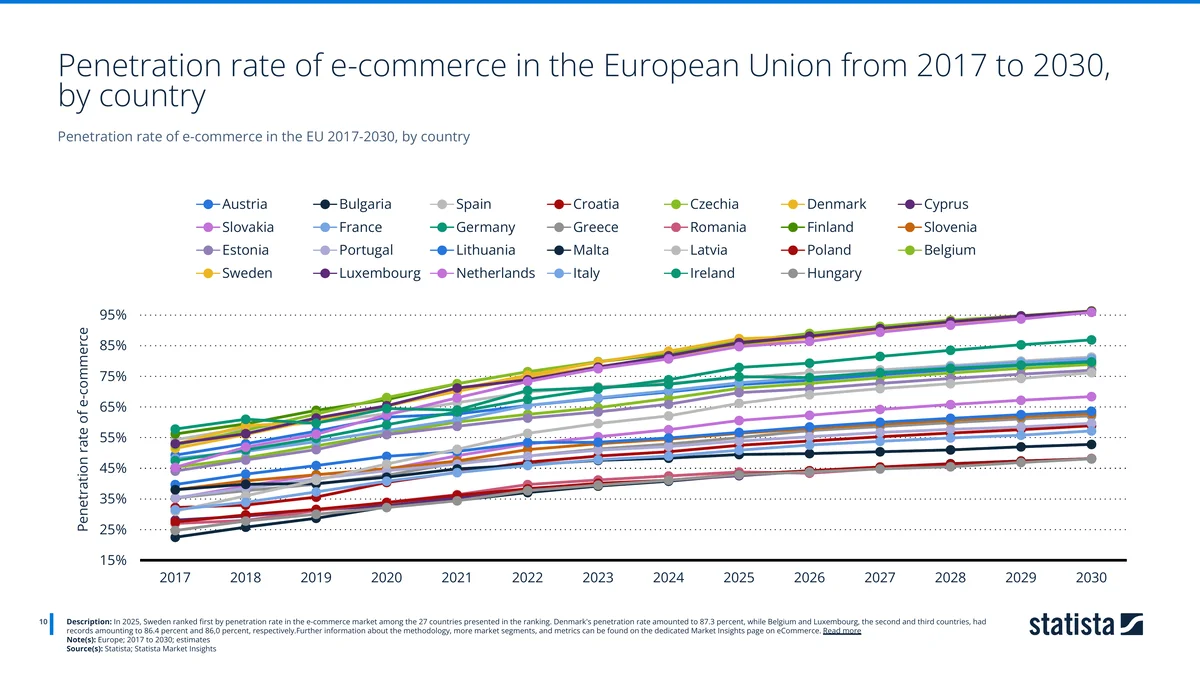 Line chart of EU e-commerce penetration by country 2017-2030, led by Sweden, Denmark, Belgium and Luxembourg. Source: Statista Market Insights