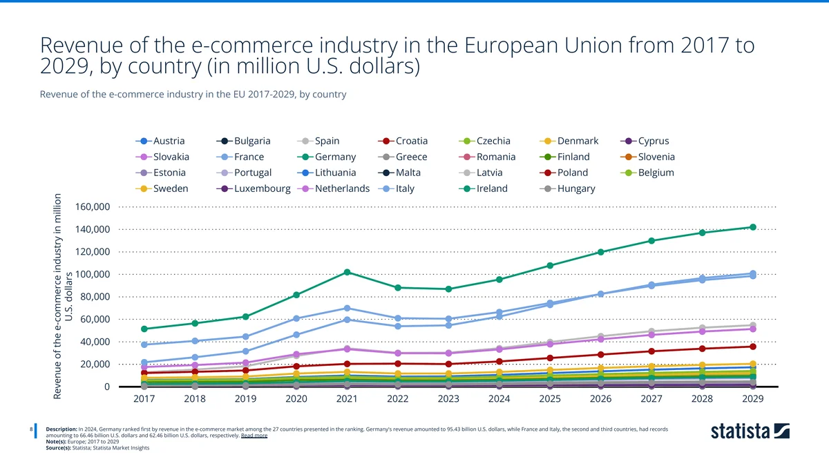 Line chart of EU e-commerce revenue by country 2017-2029, with Germany leading, followed by France and Italy. Source: Statista Market Insights