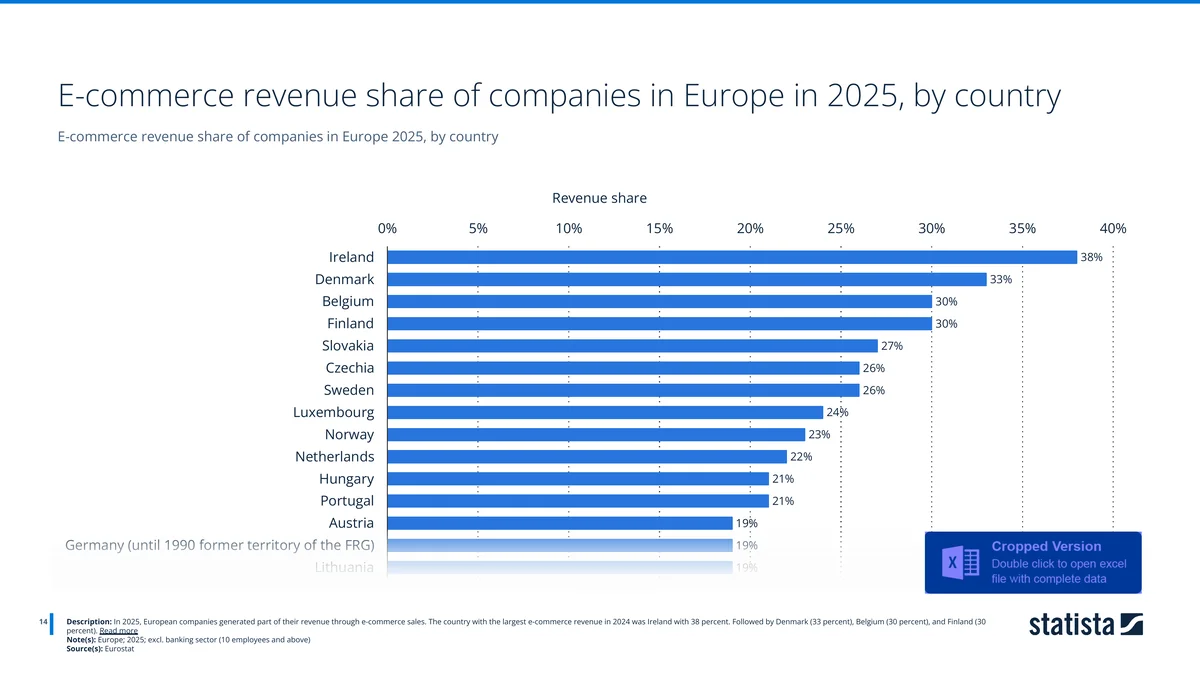 Horizontal bar chart of e-commerce revenue share of companies by country 2025, led by Ireland at 38%. Source: Eurostat