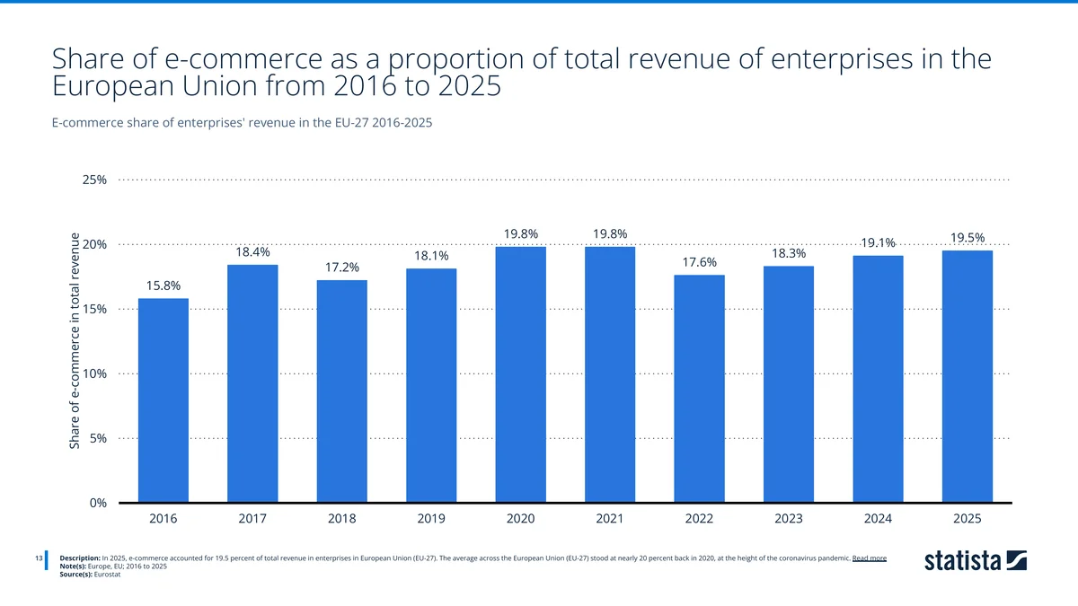 Bar chart of e-commerce as a share of total enterprise revenue in the EU 2016-2025, around 19.5% in 2025. Source: Eurostat