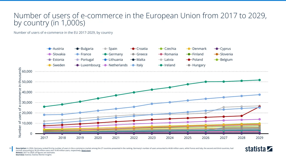 Line chart of EU e-commerce users by country 2017-2029, with Germany first at 44.66 million, France second, Italy third. Source: Statista Market Insights