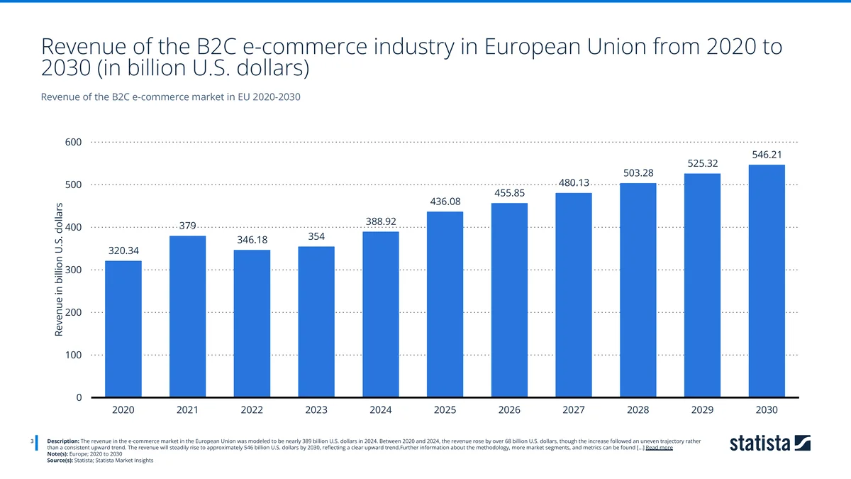 EU B2C e-commerce revenue rising from $320 billion in 2020 to a forecast $546 billion in 2030. Source: Statista Market Insights