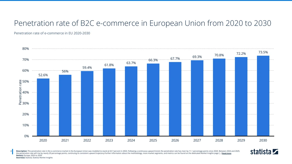 EU e-commerce penetration rate climbing from 52.6% in 2020 to a projected 73.5% in 2030. Source: Statista Market Insights