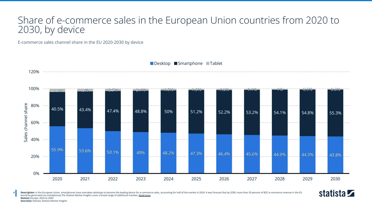 EU e-commerce sales by device, with smartphones overtaking desktop at 50% in 2024 and reaching 55.3% by 2030. Source: Statista Market Insights