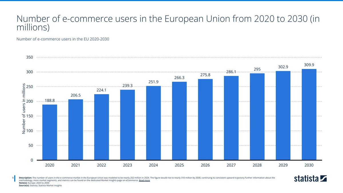 Number of EU e-commerce users growing from 188.8 million in 2020 to 309.9 million by 2030. Source: Statista Market Insights