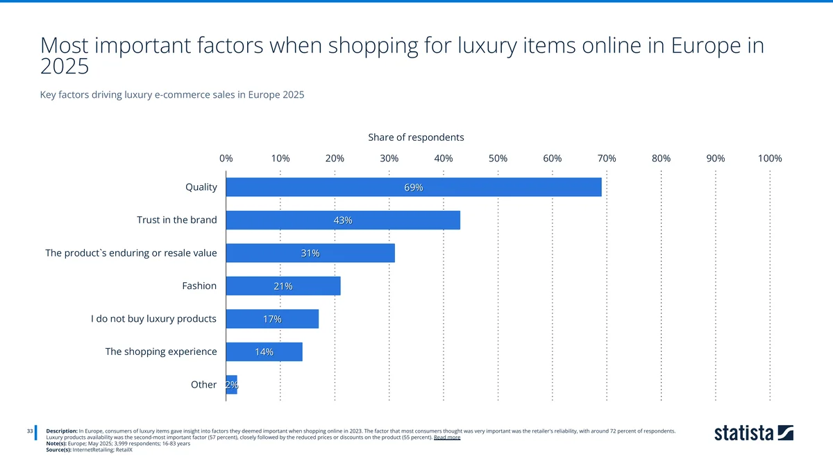 Bar chart of most important factors when shopping for luxury items online in Europe 2025, quality at 69%. Source: InternetRetailing, RetailX