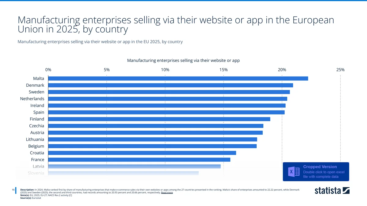 Horizontal bar chart of manufacturing enterprises selling via website or app by country 2025, led by Malta at 22%. Source: Eurostat