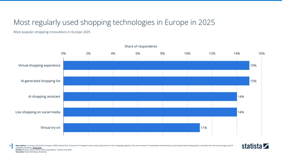 Bar chart of most regularly used shopping technologies in Europe 2025, virtual shopping and AI shopping lists at 15%. Source: Ninja Marketing, ShopFully