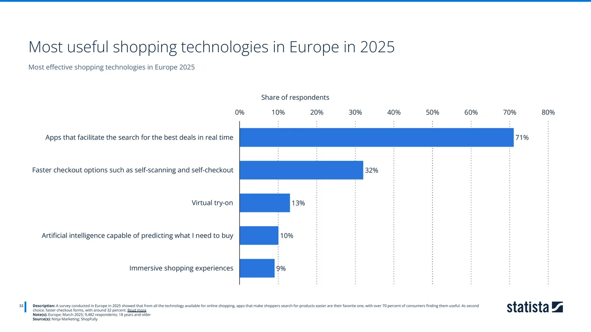 Bar chart of most useful shopping technologies in Europe 2025, deal-finding apps at 71%. Source: Ninja Marketing, ShopFully