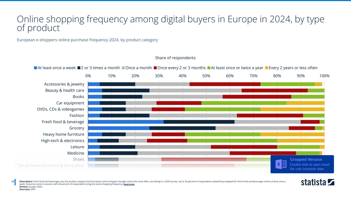 Stacked bar chart of online shopping frequency by product category in Europe 2024, led by fresh food and groceries. Source: DPD