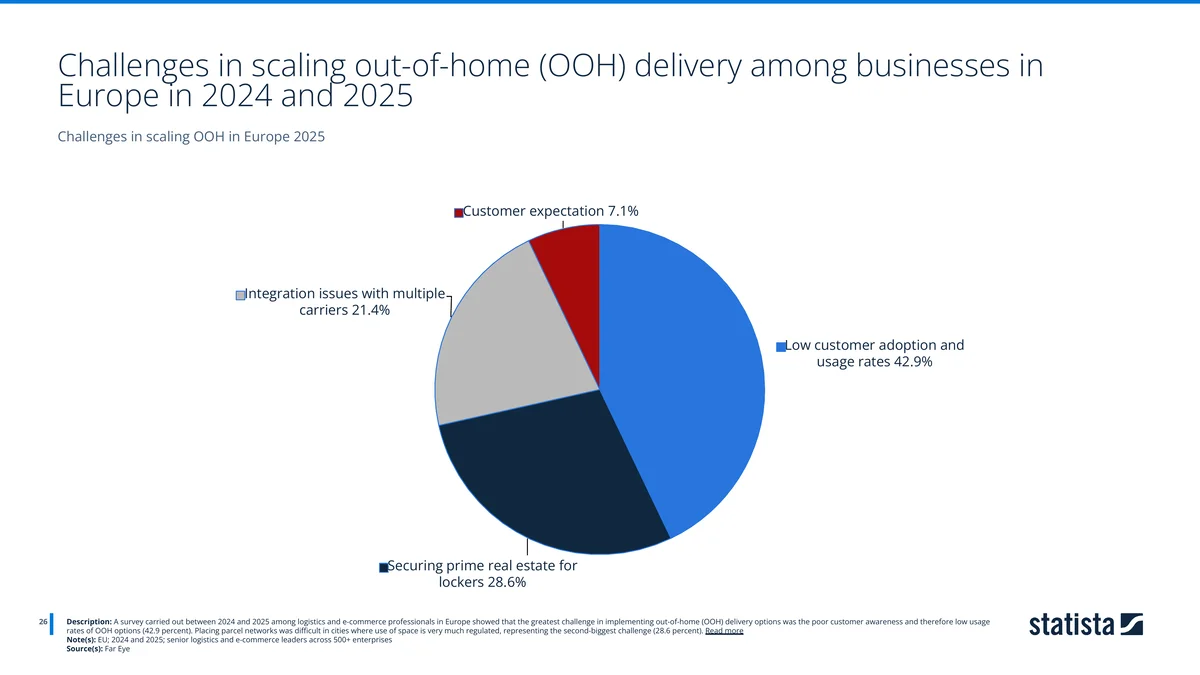 Pie chart of challenges in scaling out-of-home delivery in Europe 2025, low customer adoption at 42.9%. Source: Far Eye