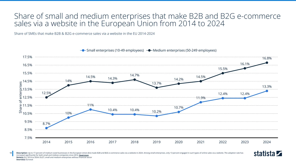 Line chart of SMEs making B2B and B2G e-commerce sales via a website in the EU 2014-2024. Source: Eurostat