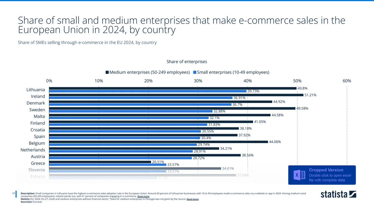 Bar chart of SME e-commerce sales by country 2024, with Lithuania and Ireland leading. Source: Eurostat