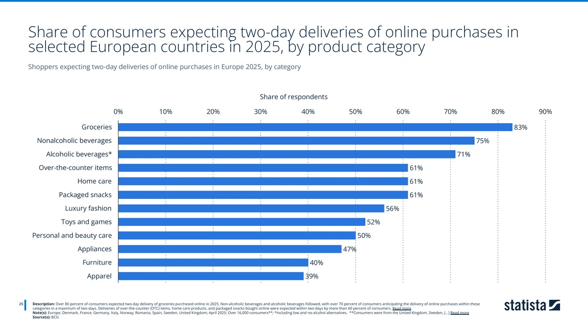 Bar chart of consumers expecting two-day delivery by product category in Europe 2025, groceries at 83%. Source: BCG