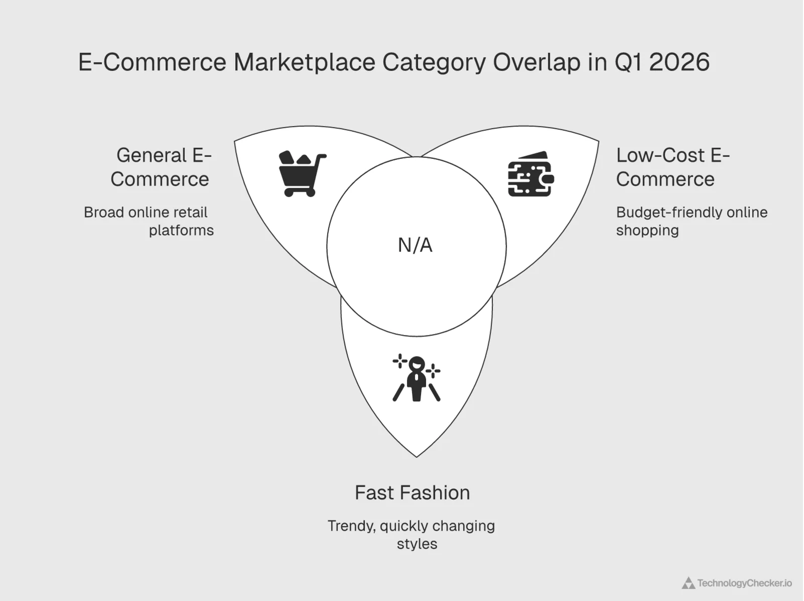 Shopee and Shein appearing in multiple ecommerce marketplace categories Venn diagram