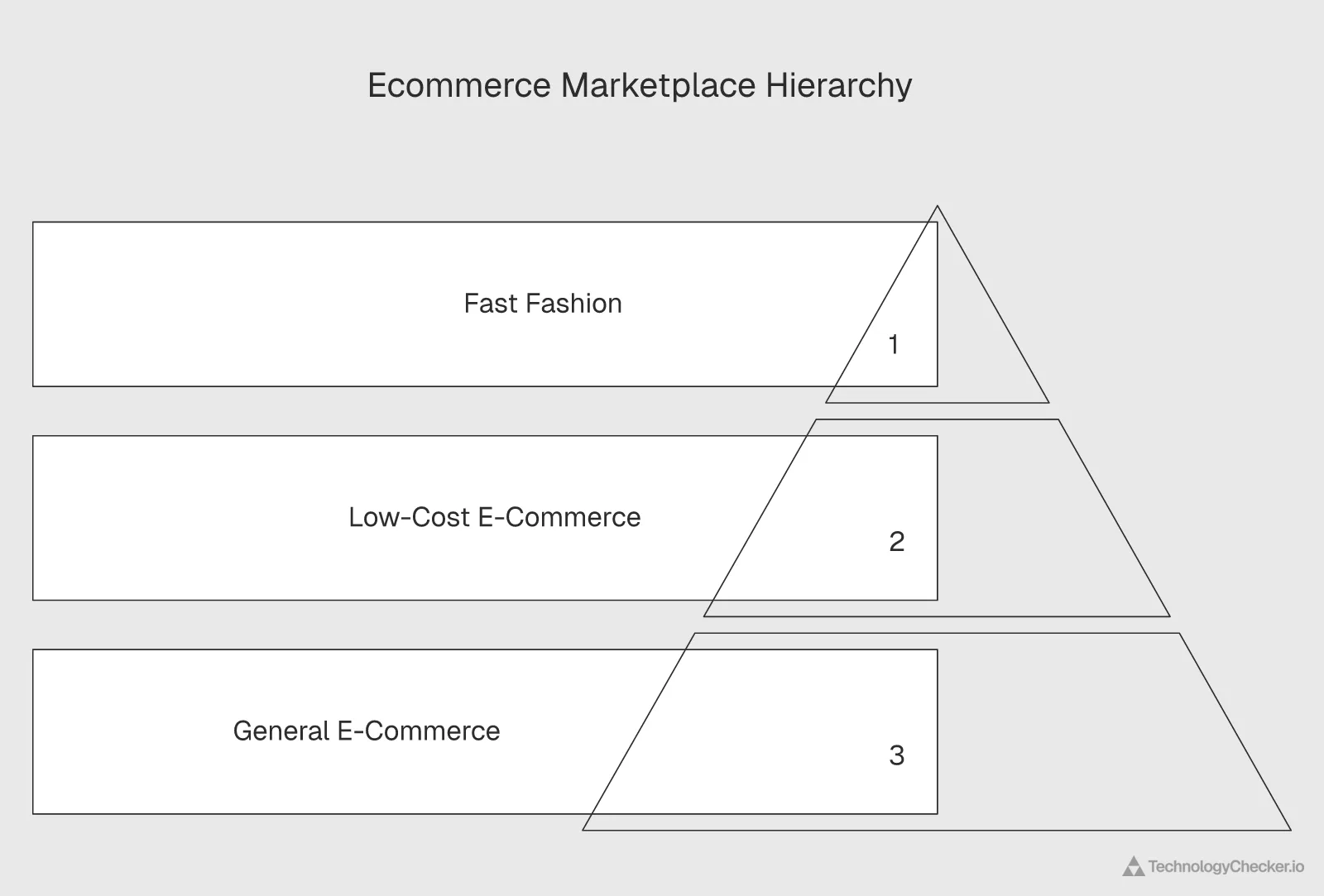 Top 5 ecommerce marketplaces in each of three Cloudflare Radar categories for Q1 2026