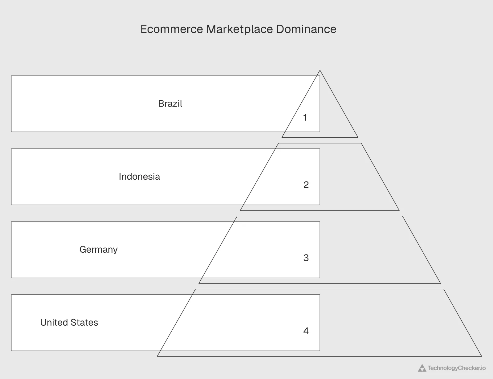 Regional ecommerce marketplace dominance across US Germany Indonesia Brazil top 100 domains