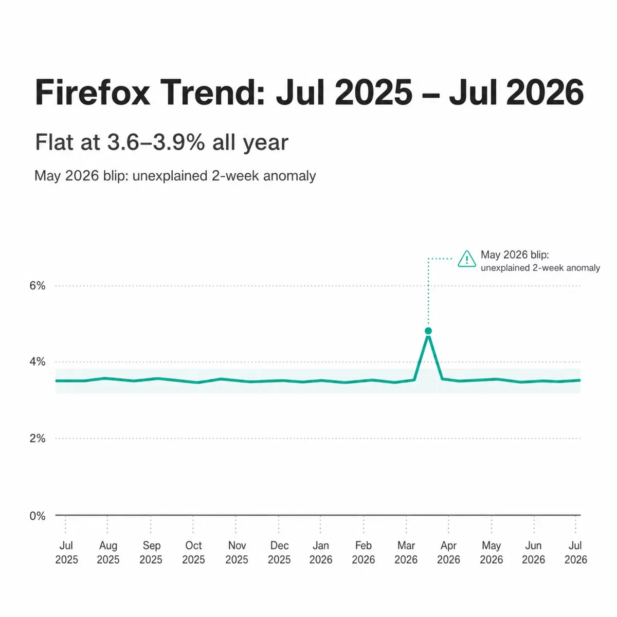 Firefox logo on a perfectly flat line while other browser lines rise and fall around it