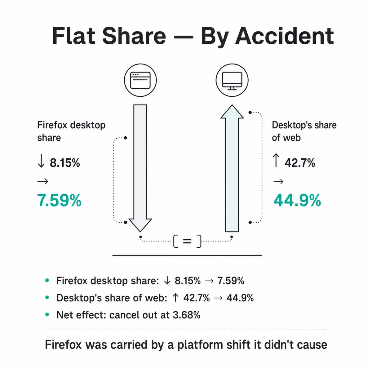 Diagram showing Firefox losing desktop share while desktop gains web share, the two cancelling out
