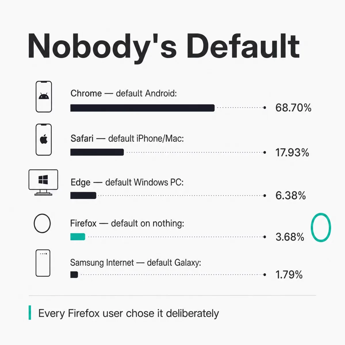 Comparison of browsers with their default platforms, Firefox alone with none