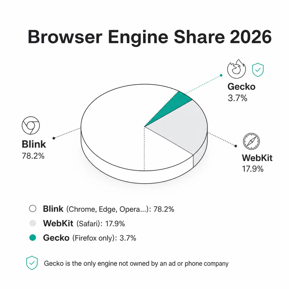Three browser engine blocks, two branded with platform giants and one standing alone