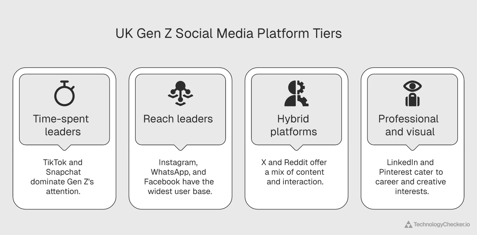 Napkin AI tier-list diagram of UK Gen Z social media platforms — time-spent leaders TikTok and Snapchat, reach leaders Instagram and WhatsApp, and lower-tier professional and visual platforms