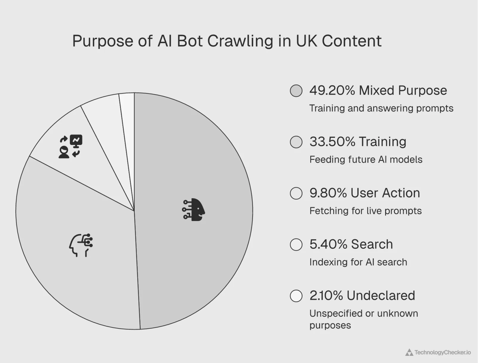 Pie chart of UK AI bot crawl purpose for the 28 days to 9 June 2026 — Mixed Purpose 49.2 percent, Training 33.5 percent, User Action 9.8 percent, Search 5.4 percent, Undeclared 2.1 percent, from Cloudflare Radar