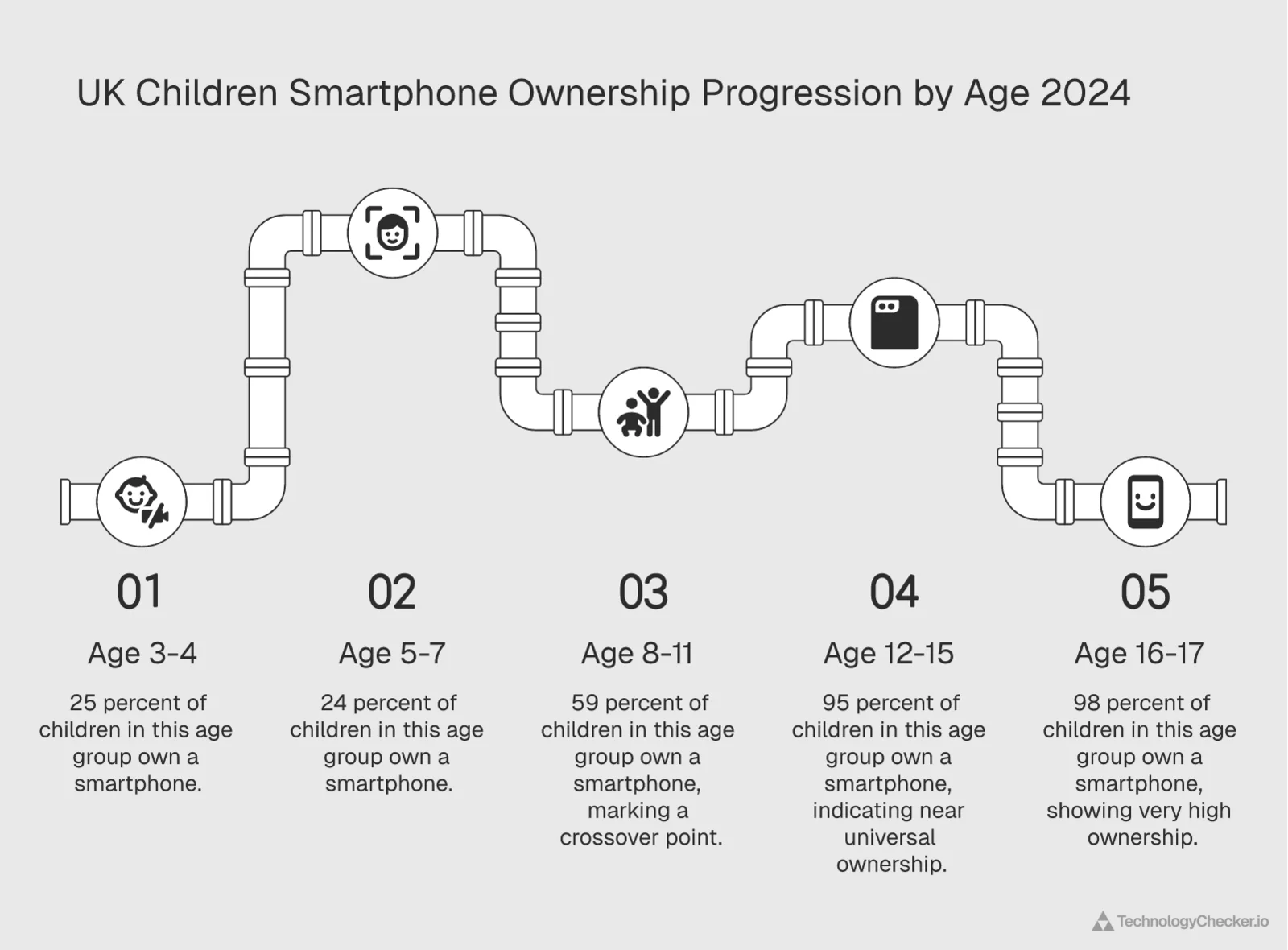 Napkin AI process diagram of UK children's smartphone ownership progression by age — from 25% at age 3-4 to 98% at age 16-17, with the 8-11 bracket marked as the crossover point