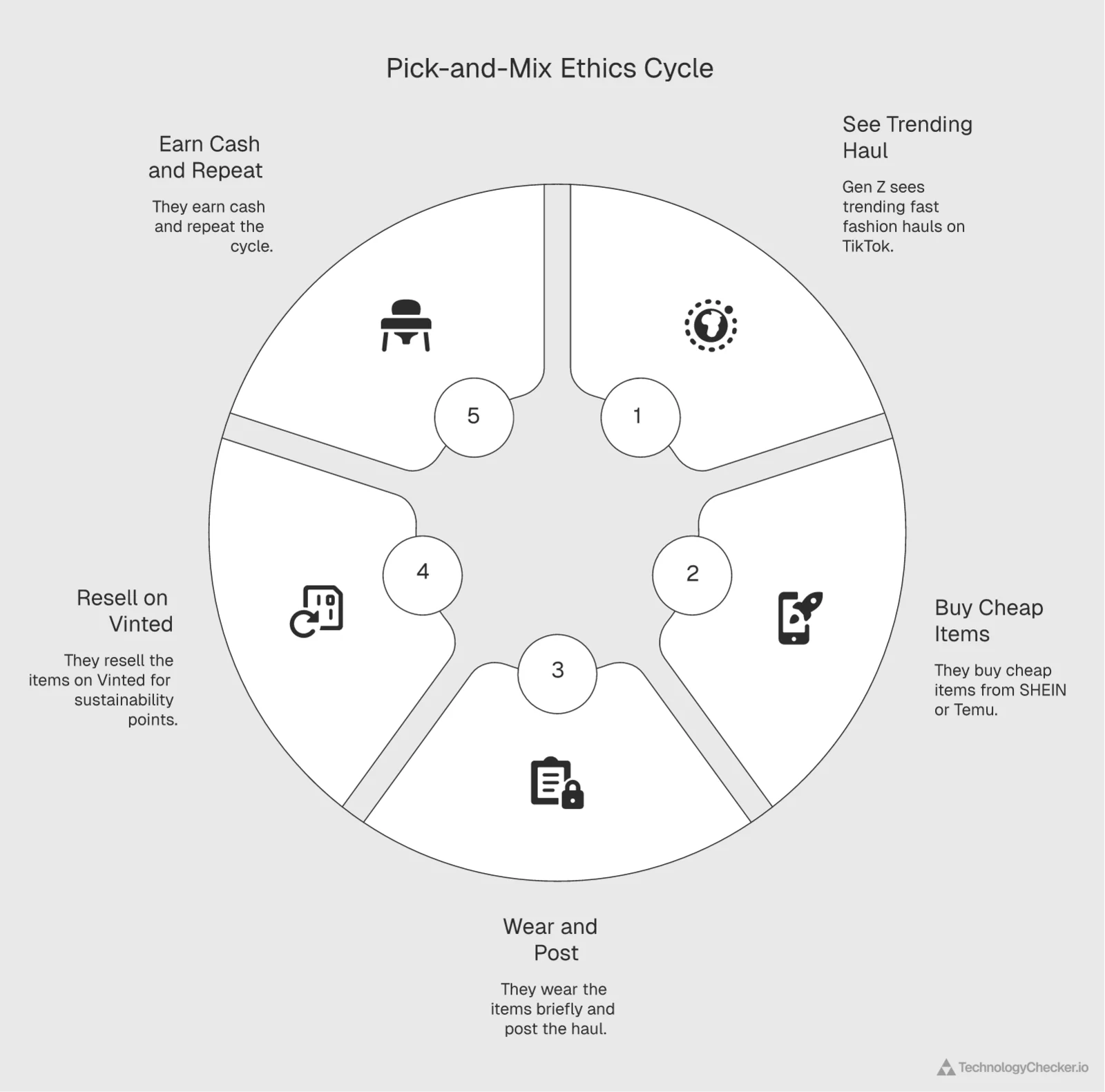 Napkin AI cycle diagram of the UK Gen Z pick-and-mix ethics shopping pattern — see fast fashion haul, buy SHEIN or Temu, post the haul, resell on Vinted, earn cash, repeat