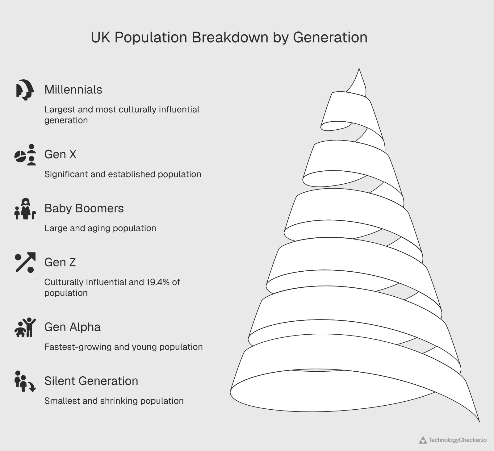 Napkin AI hierarchy diagram of UK generations 2023 by population share — Millennials, Gen X, Baby boomers, Gen Z, Gen Alpha, Silent generation