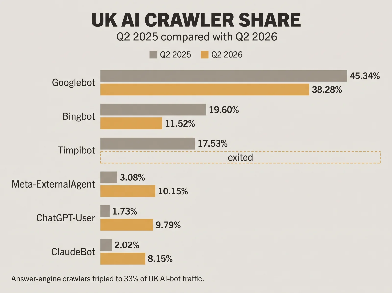 Paired-bar infographic comparing UK AI crawler share in Q2 2025 and Q2 2026 — Googlebot falls 45.34% to 38.28%, Bingbot 19.60% to 11.52%, Timpibot 17.53% to exited, while Meta-ExternalAgent rises 3.08% to 10.15%, ChatGPT-User 1.73% to 9.79% and ClaudeBot 2.02% to 8.15%