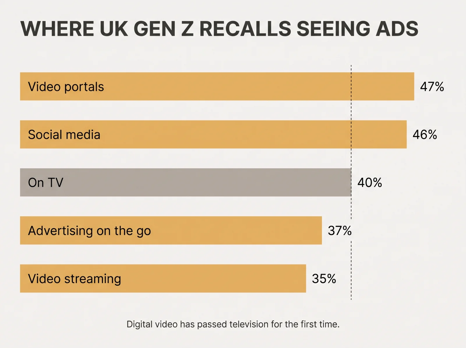 Bar chart infographic of where UK Gen Z recalls seeing ads — video portals 47% and social media 46% both ahead of TV at 40%, followed by advertising on the go 37% and video streaming 35%