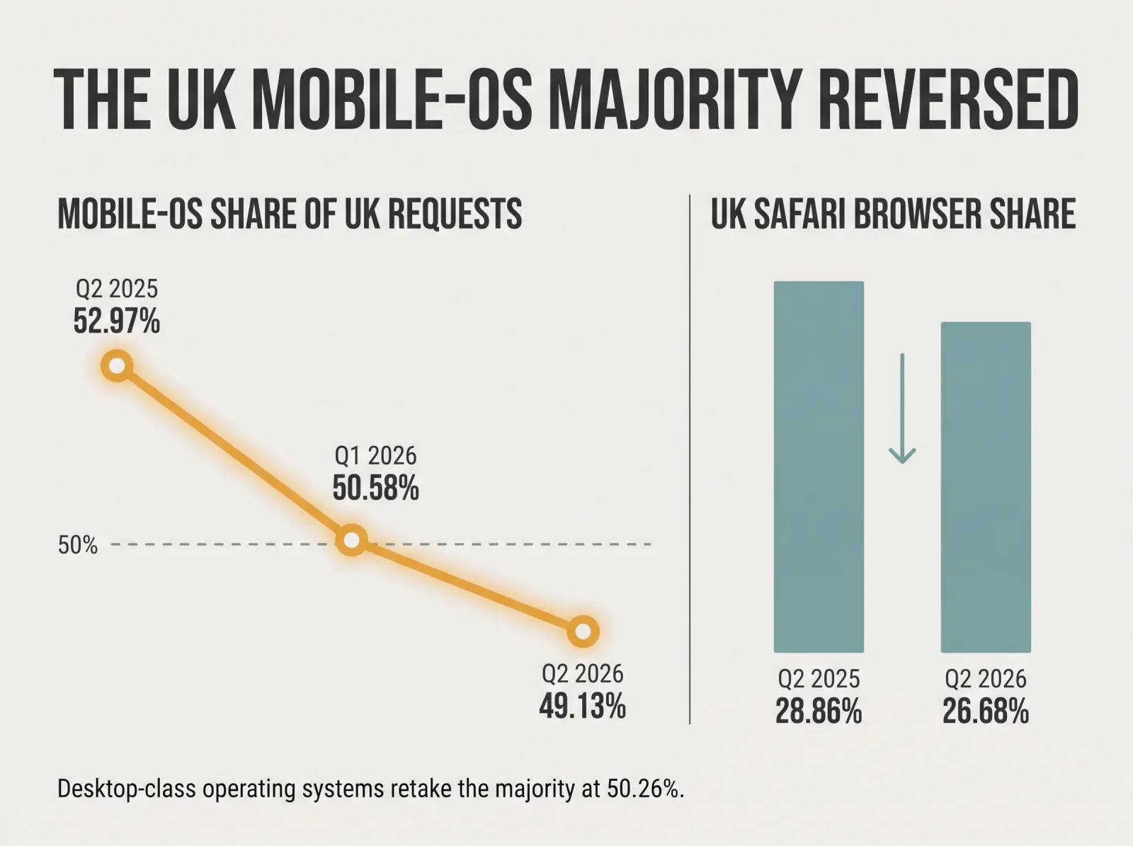 Two-panel infographic — a line falling through the 50% mark from 52.97% in Q2 2025 to 50.58% in Q1 2026 to 49.13% in Q2 2026 for mobile-OS share of UK requests, beside two bars showing UK Safari browser share slipping from 28.86% to 26.68%