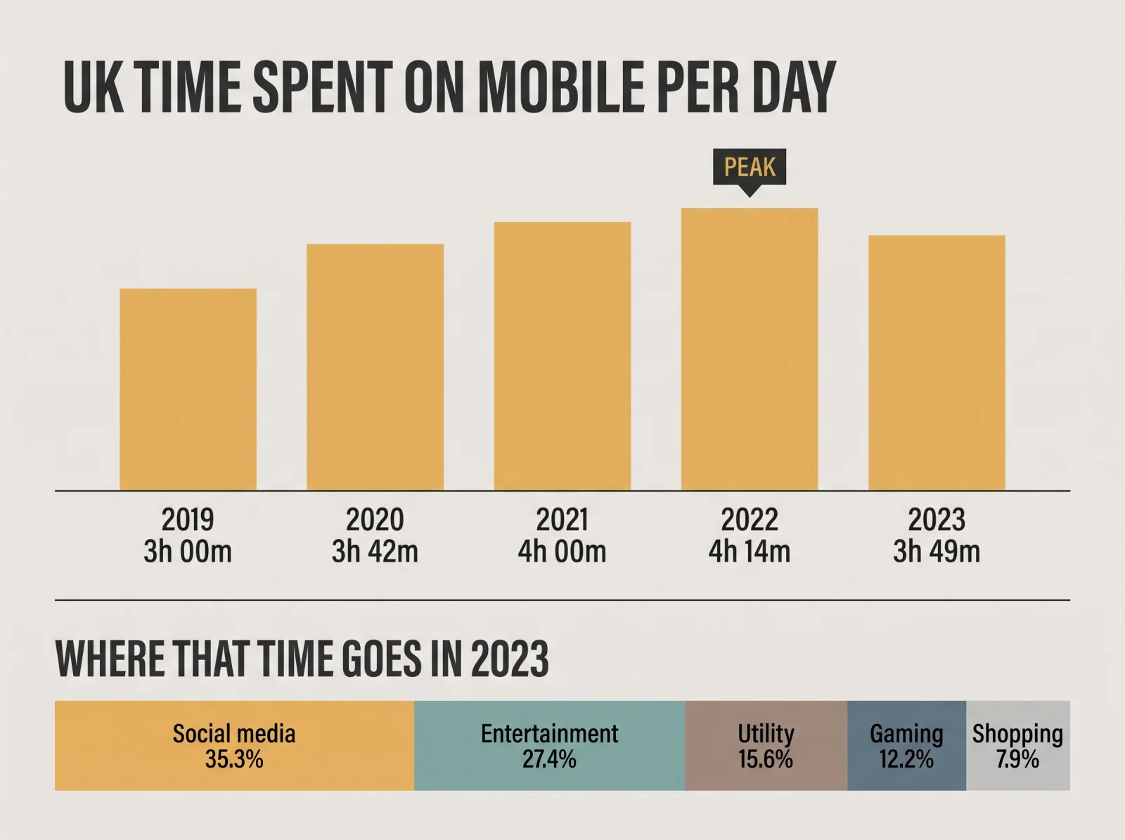Infographic of UK daily mobile time — bars for 2019 3h 00m, 2020 3h 42m, 2021 4h 00m, 2022 4h 14m marked as the peak, and 2023 3h 49m, above a stacked bar splitting 2023 time into social media 35.3%, entertainment 27.4%, utility 15.6%, gaming 12.2% and shopping 7.9%