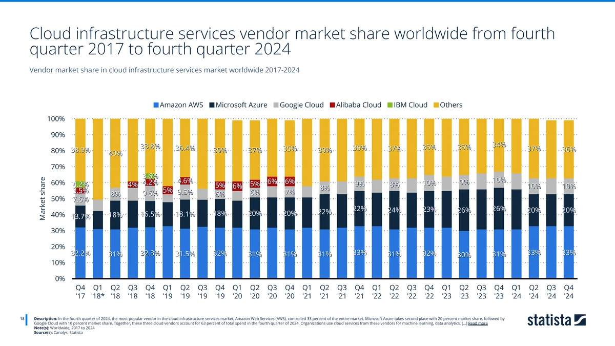 Stacked bar chart of quarterly cloud infrastructure services vendor share from Q4 2017 to Q4 2024, with AWS at 33%, Azure at 20% and Google Cloud at 10% — Source: Canalys and Statista