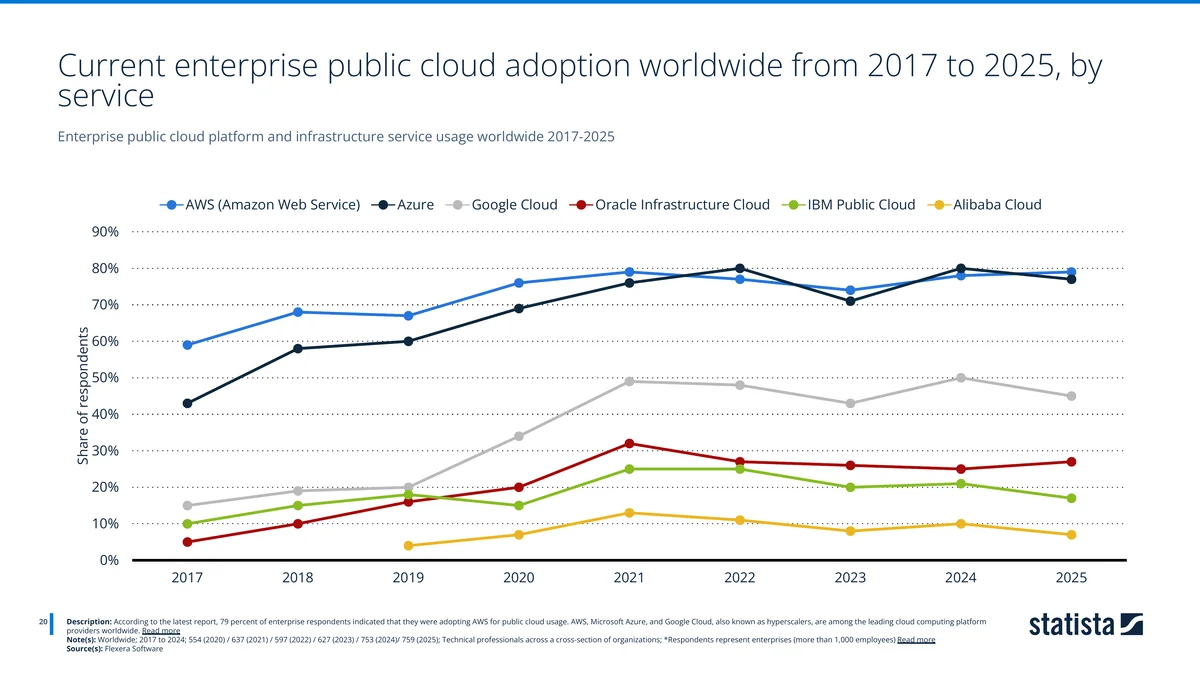Line chart of enterprise public cloud adoption 2017 to 2025 showing AWS at 79% of respondents, Azure close behind and Google Cloud around 45% — Source: Flexera, via Statista