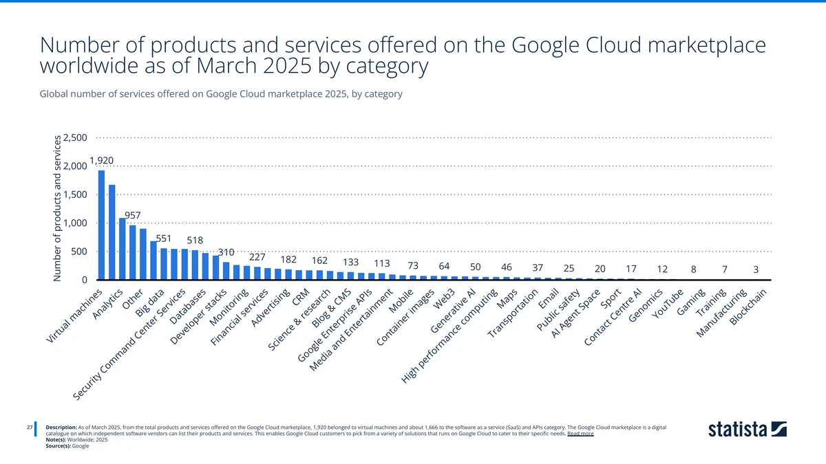 Bar chart of Google Cloud Marketplace products by category as of March 2025, led by virtual machines at 1,920 — Source: Google, via Statista